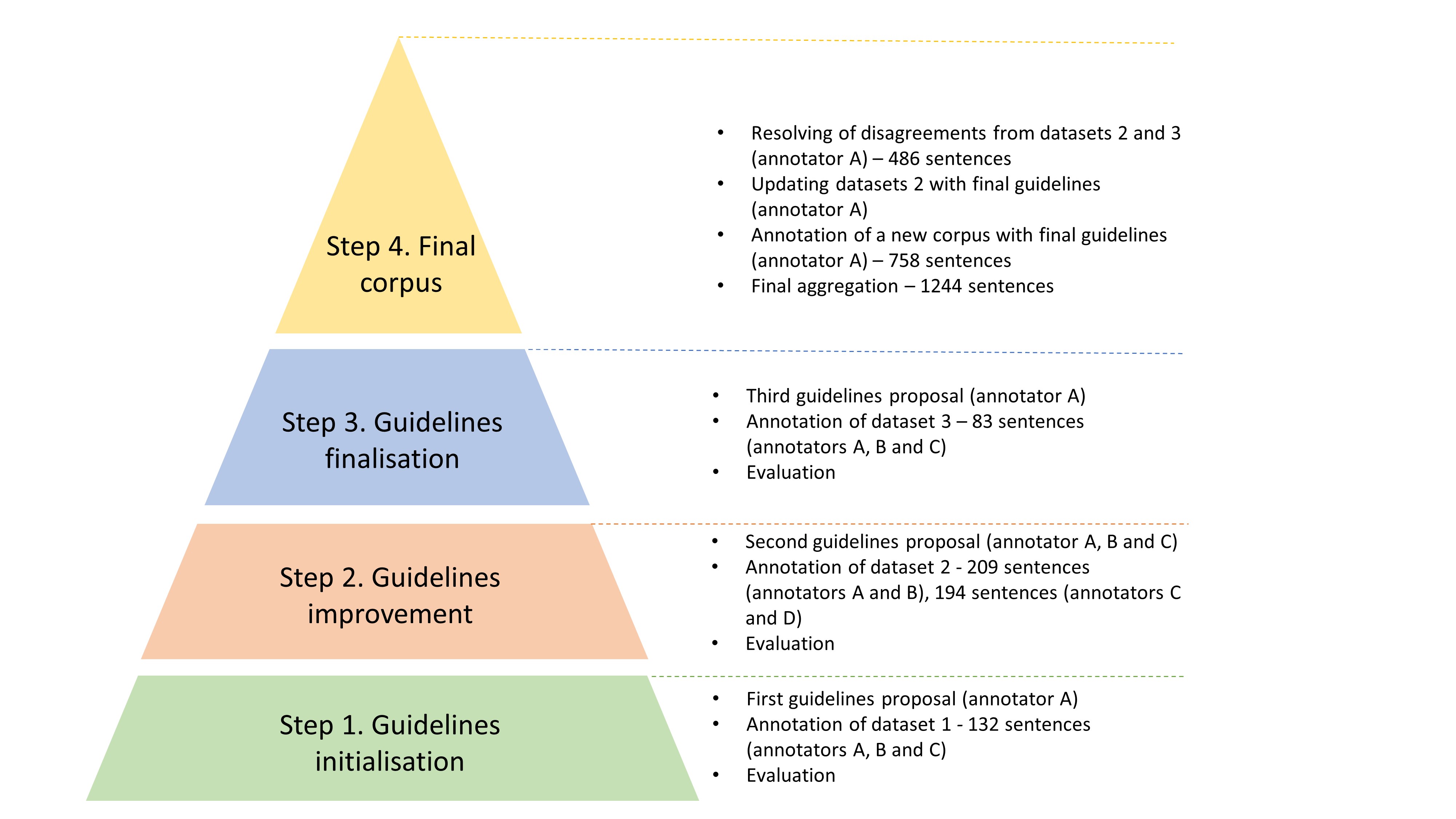 Elaboration of a new framework 